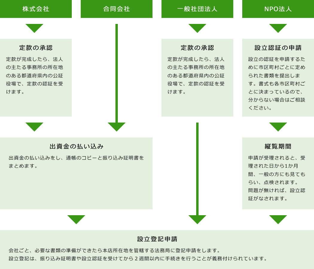 会社設立までの流れ