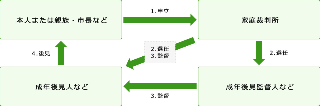 法定後見制度