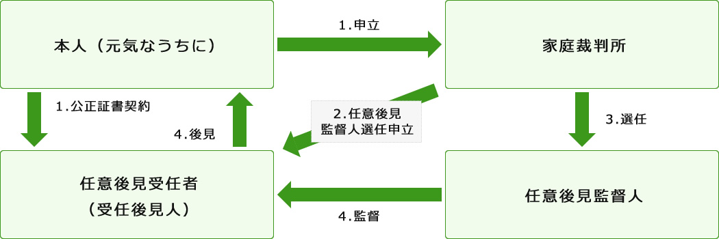 任意後見制度