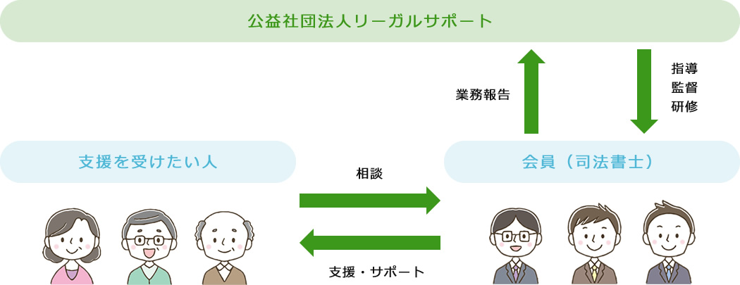 リーガルサポートの仕組みと組織