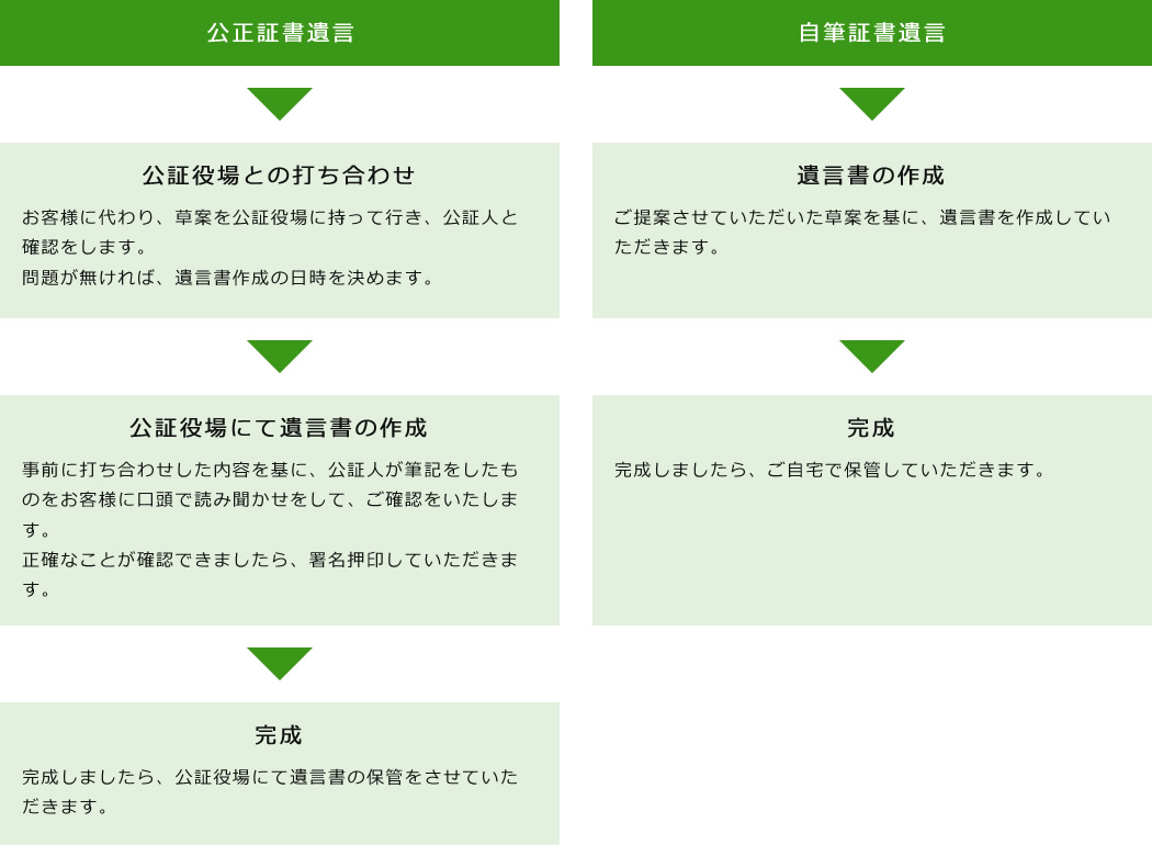 遺言作成のサポート